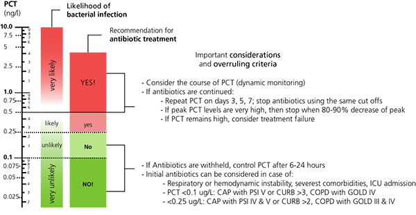 FIG 1: Adapted from Sager R et al. Procalcitonin-guided diagnosis PCT and antibiotic stewardship revisited. BMC Medicine 2017; 15:15.