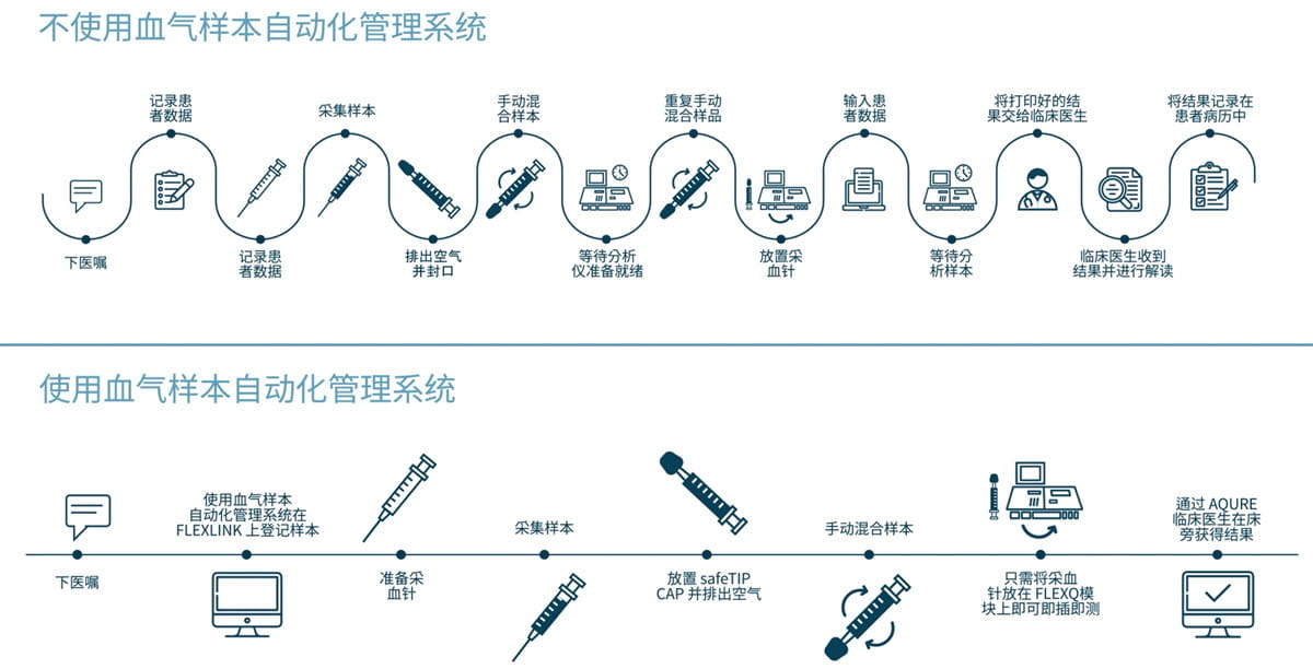 通过自动化和联网解决方案改进血气检测工作流程